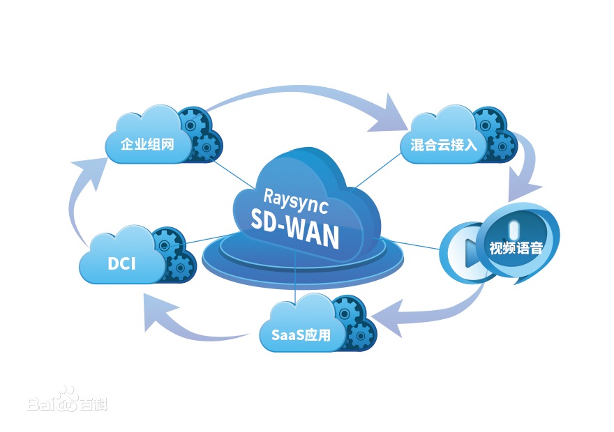 SD-WAN